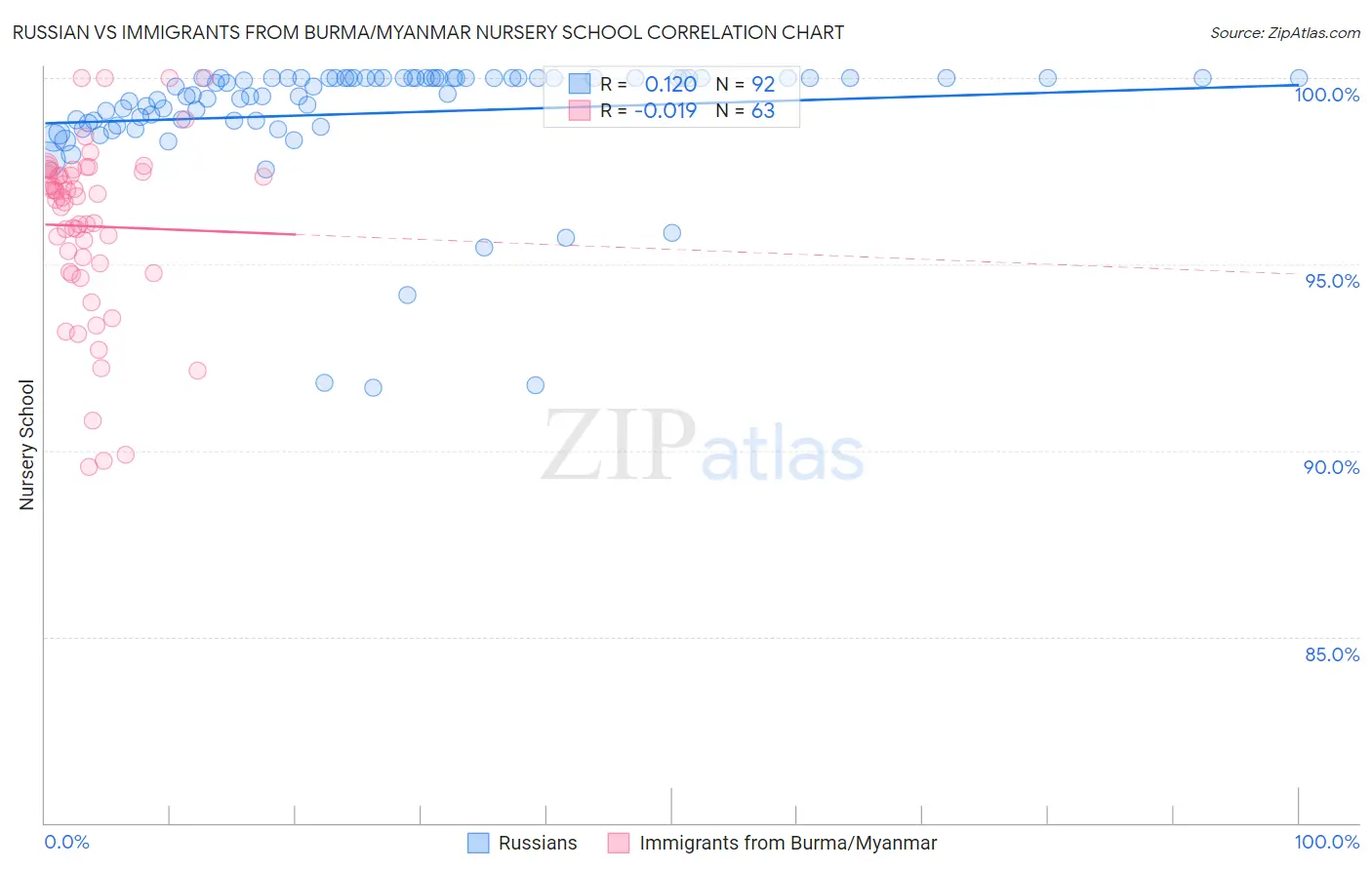 Russian vs Immigrants from Burma/Myanmar Nursery School