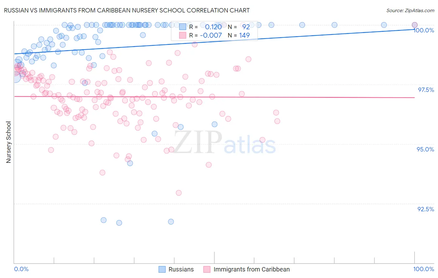 Russian vs Immigrants from Caribbean Nursery School