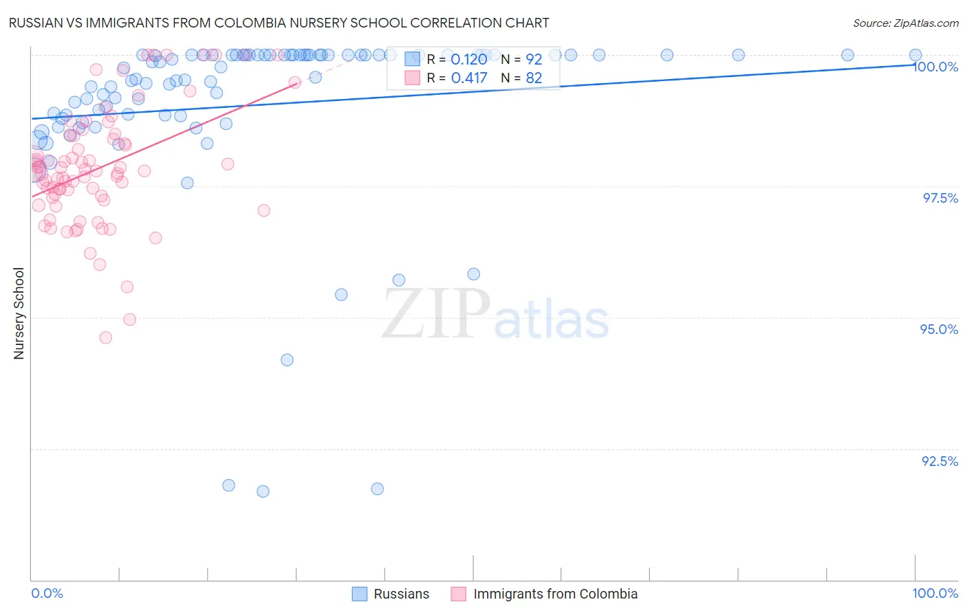 Russian vs Immigrants from Colombia Nursery School
