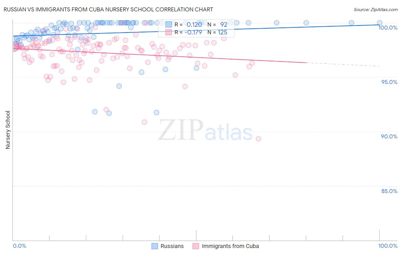 Russian vs Immigrants from Cuba Nursery School