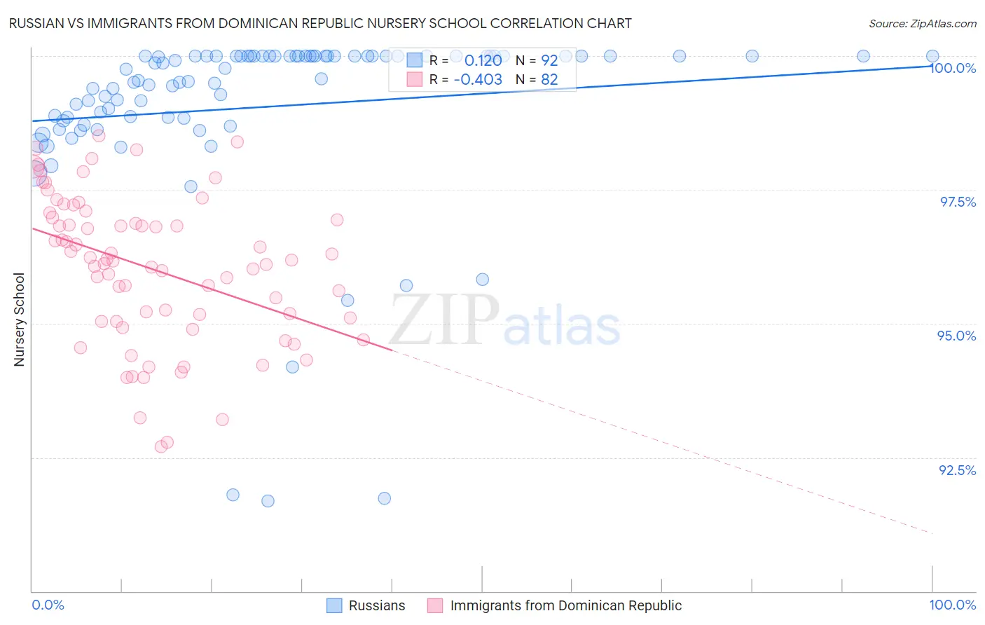 Russian vs Immigrants from Dominican Republic Nursery School
