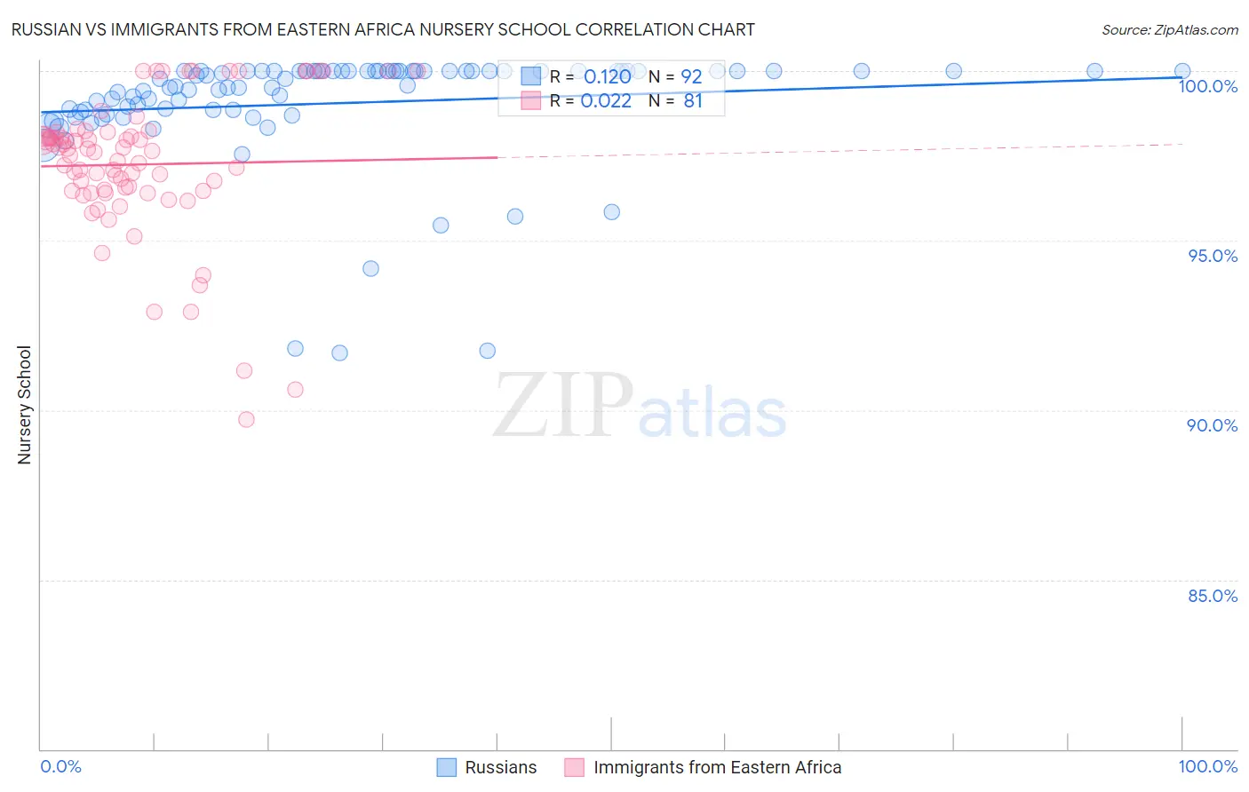 Russian vs Immigrants from Eastern Africa Nursery School