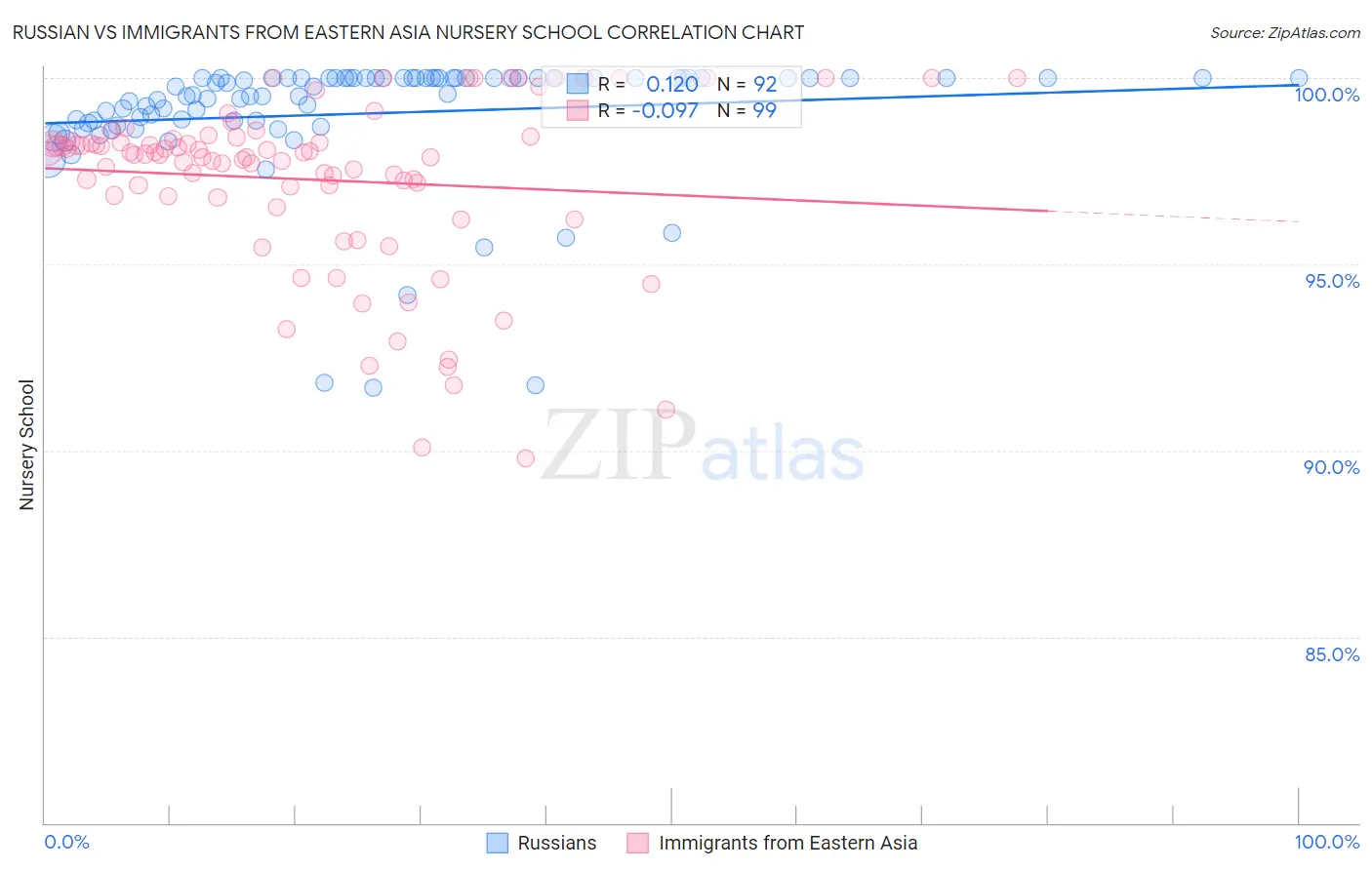 Russian vs Immigrants from Eastern Asia Nursery School