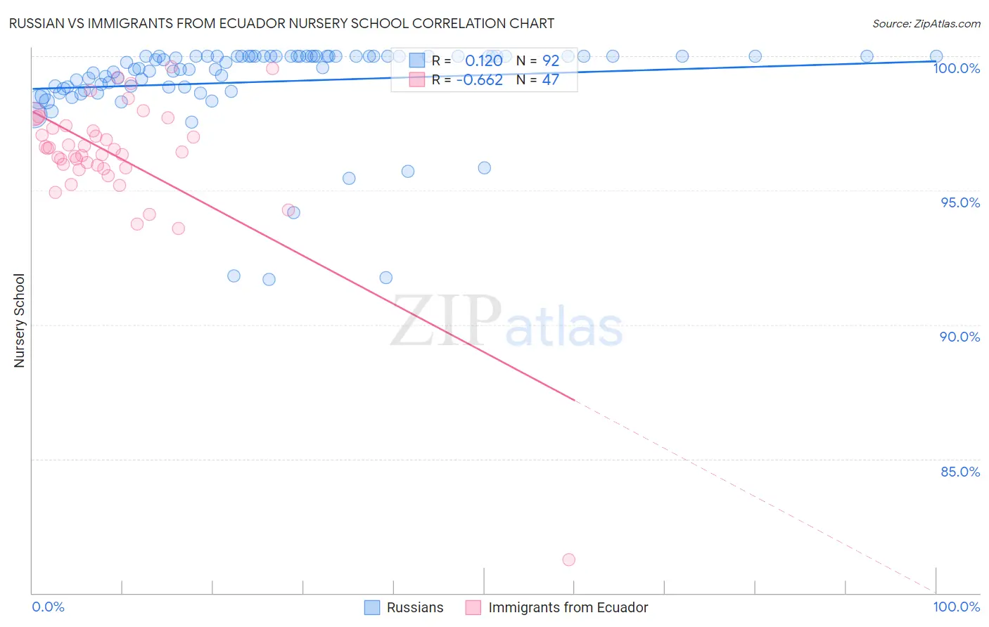 Russian vs Immigrants from Ecuador Nursery School