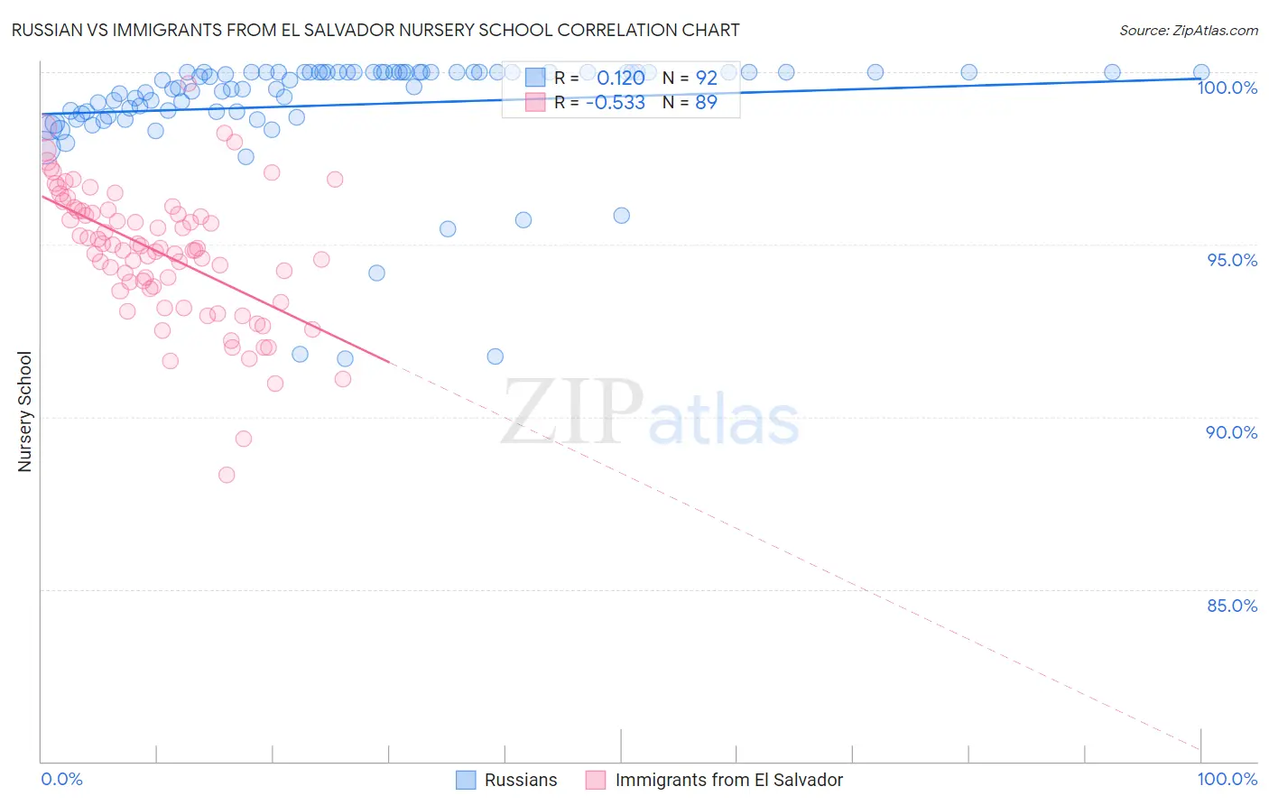 Russian vs Immigrants from El Salvador Nursery School