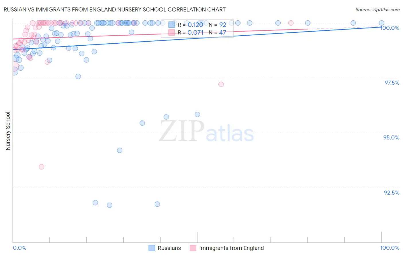 Russian vs Immigrants from England Nursery School