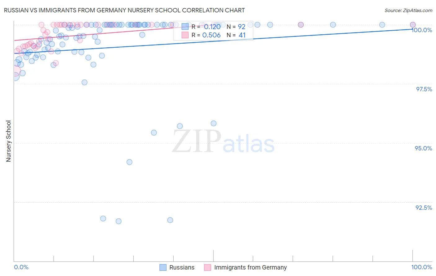 Russian vs Immigrants from Germany Nursery School