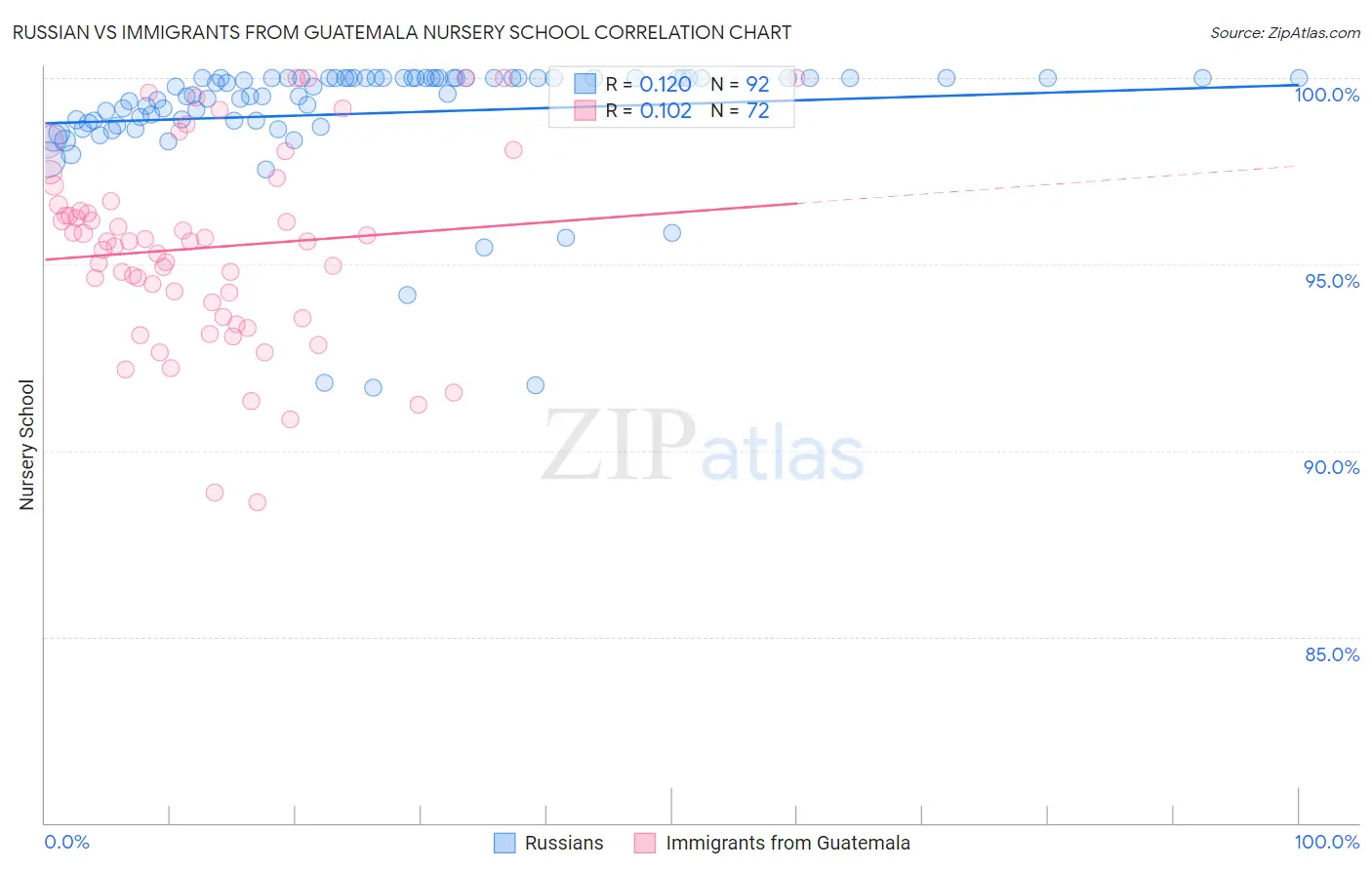 Russian vs Immigrants from Guatemala Nursery School
