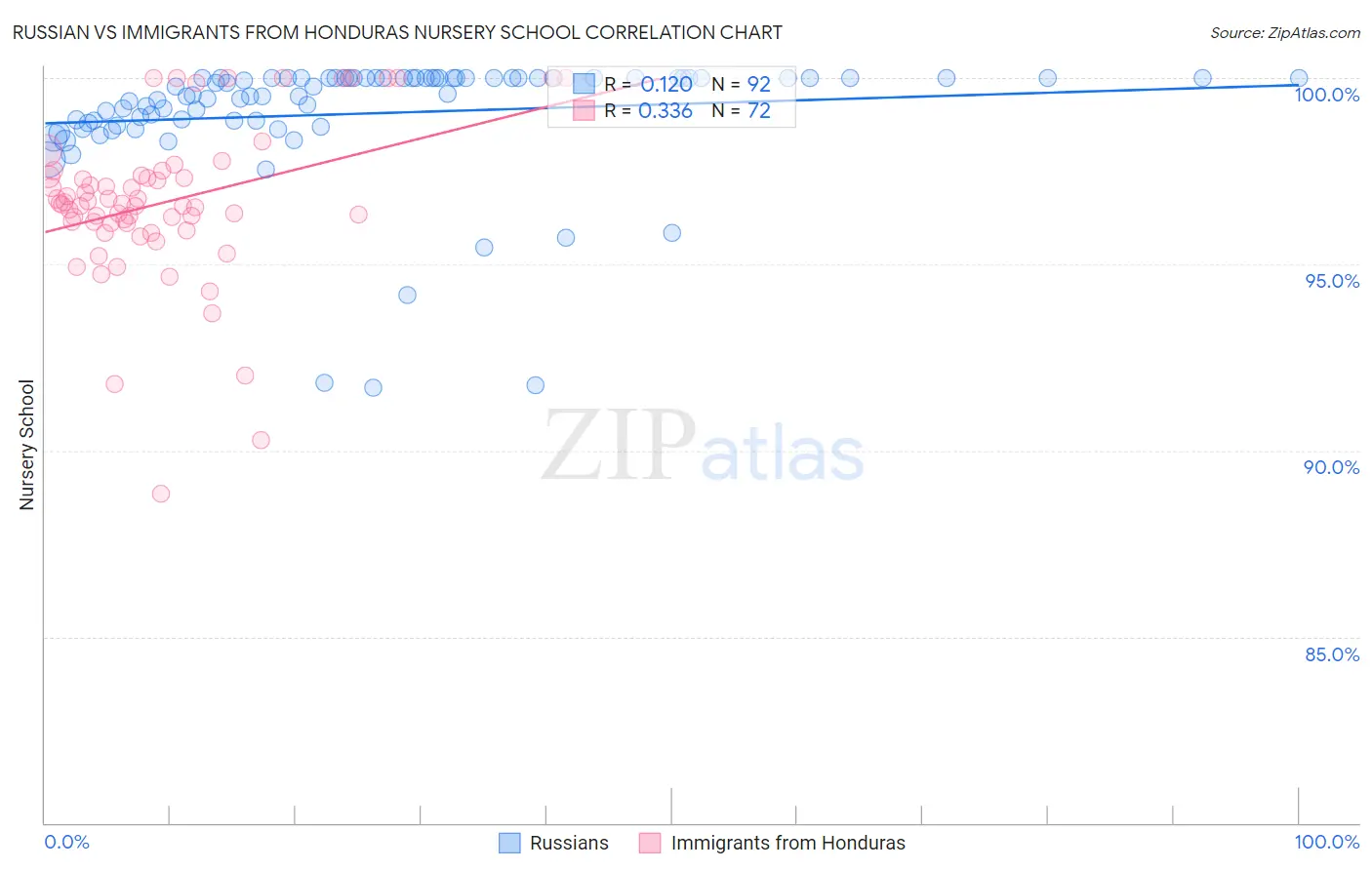 Russian vs Immigrants from Honduras Nursery School