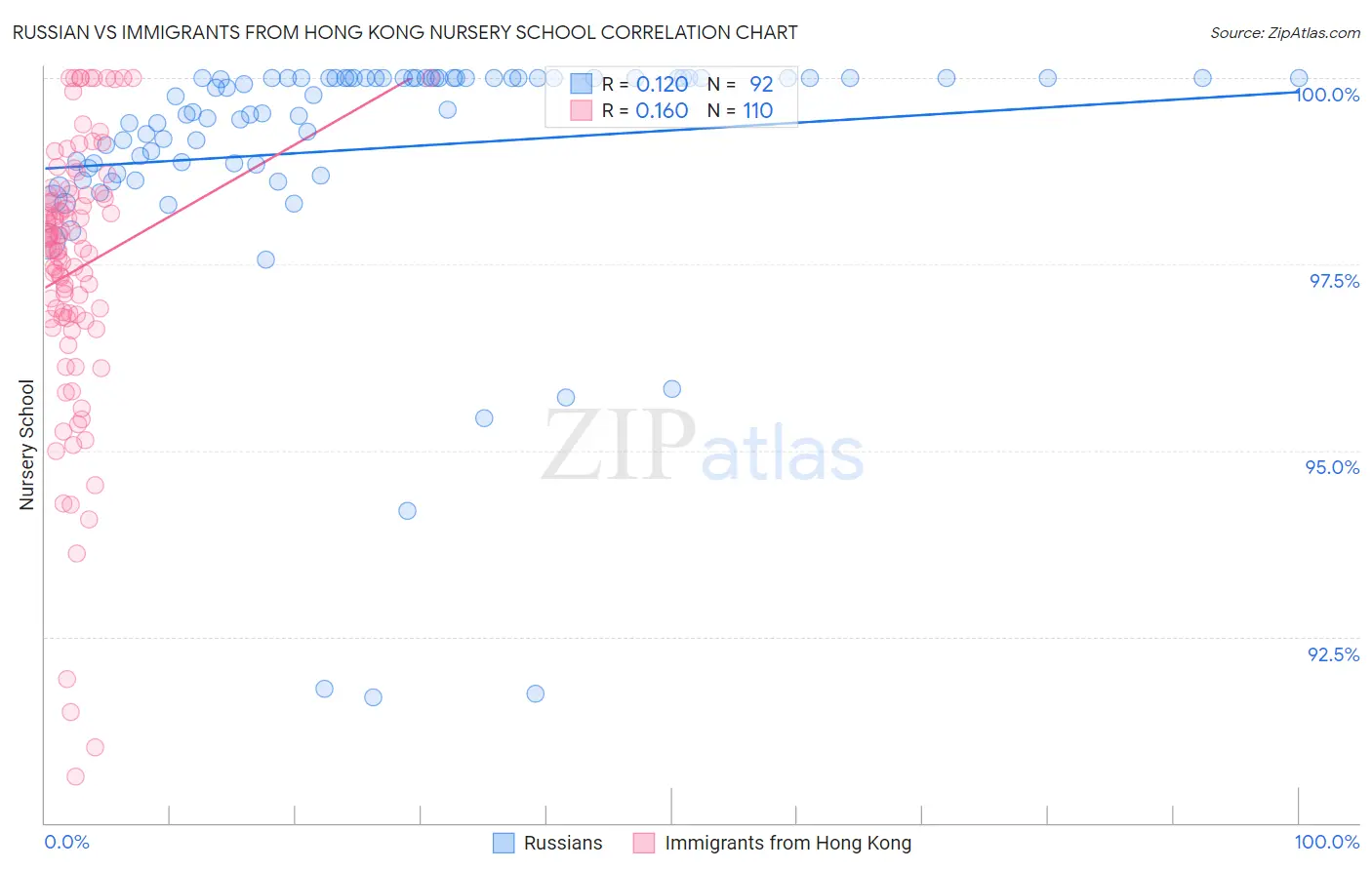 Russian vs Immigrants from Hong Kong Nursery School