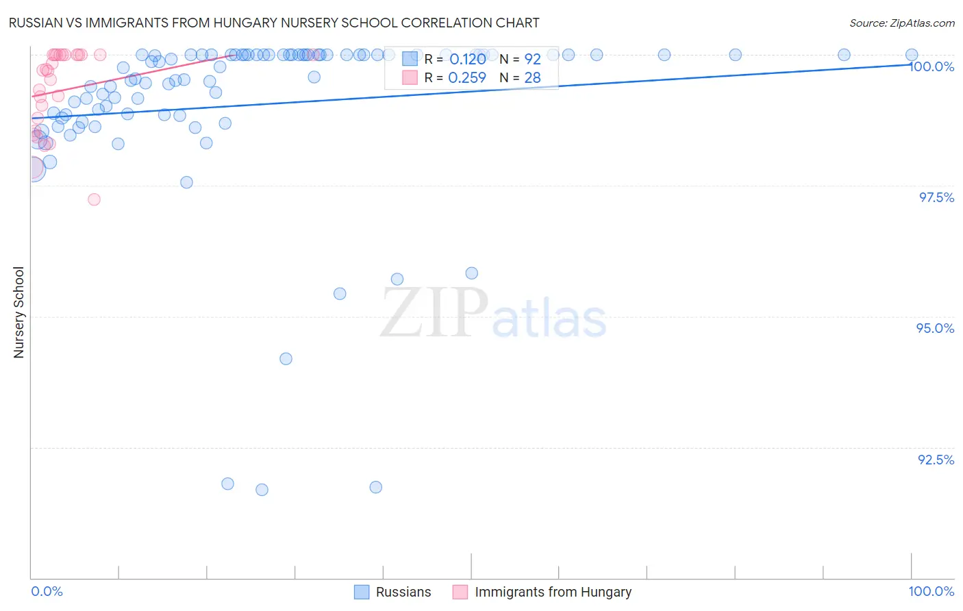 Russian vs Immigrants from Hungary Nursery School