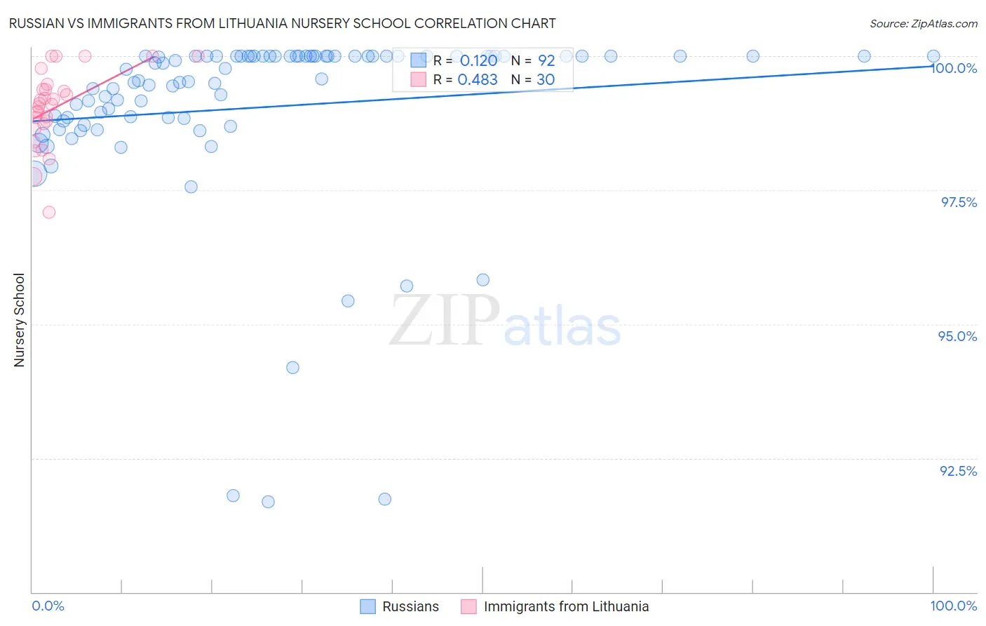 Russian vs Immigrants from Lithuania Nursery School