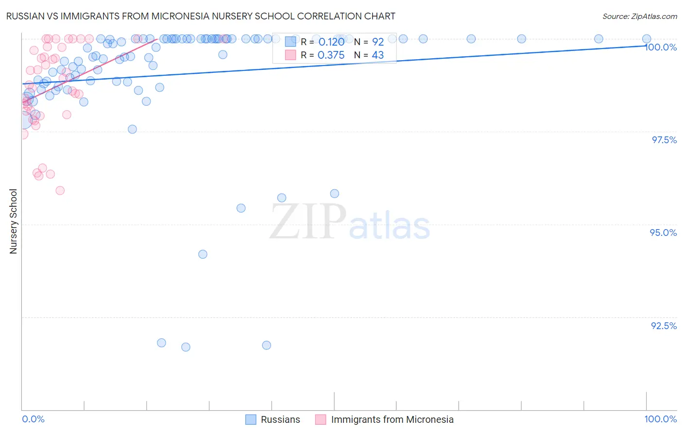 Russian vs Immigrants from Micronesia Nursery School