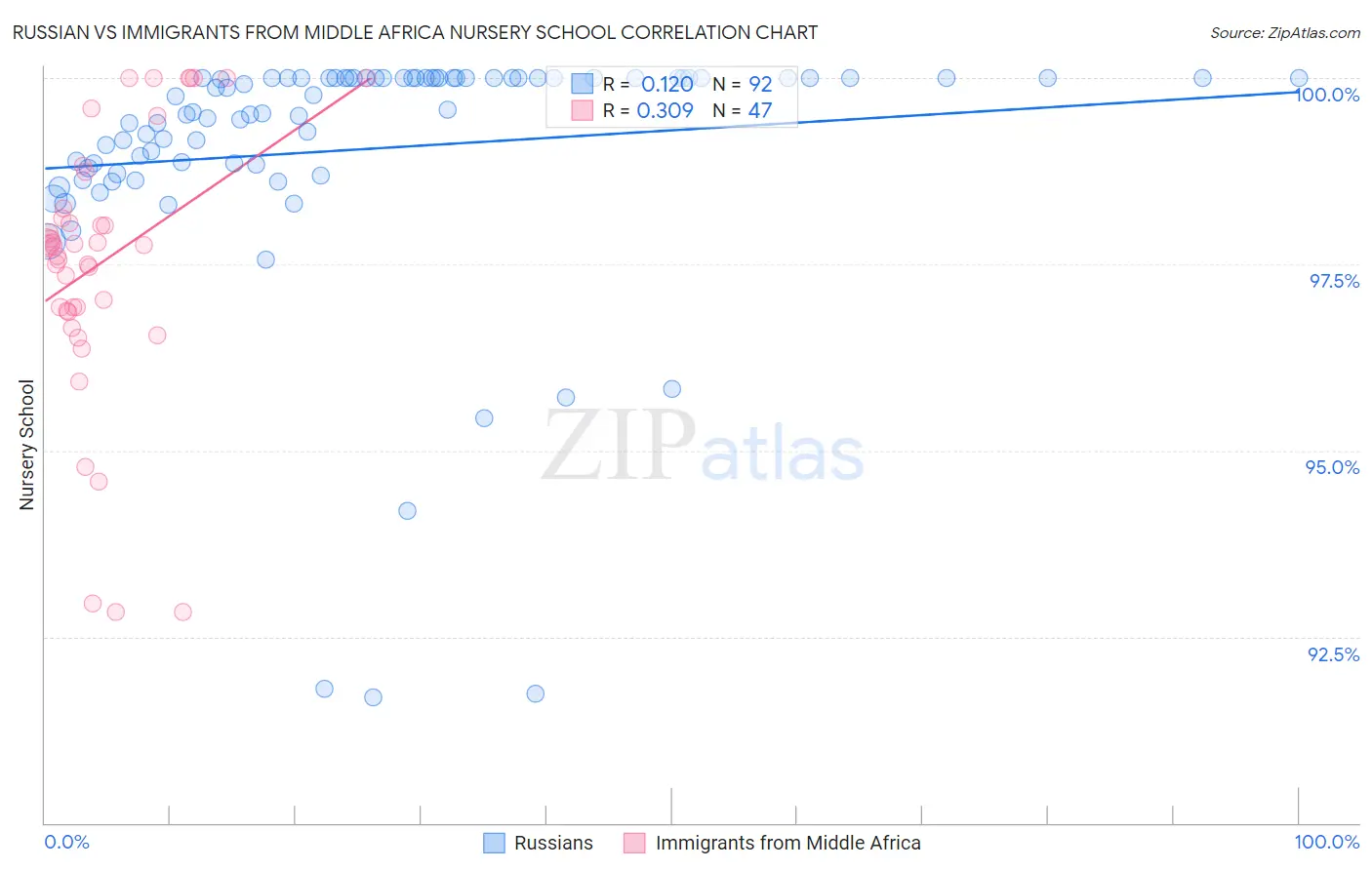 Russian vs Immigrants from Middle Africa Nursery School
