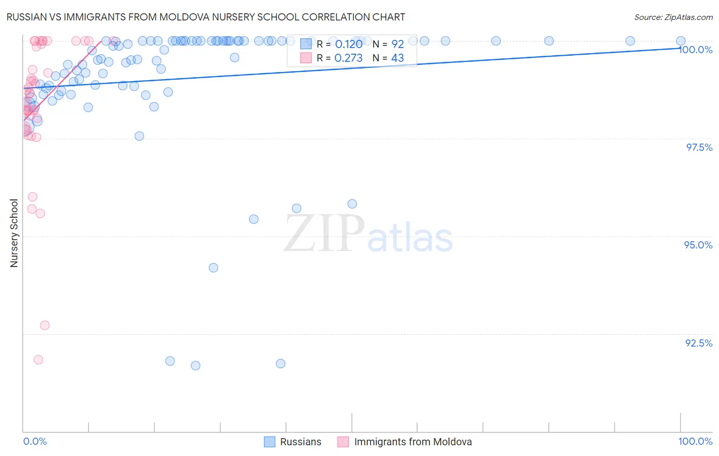 Russian vs Immigrants from Moldova Nursery School