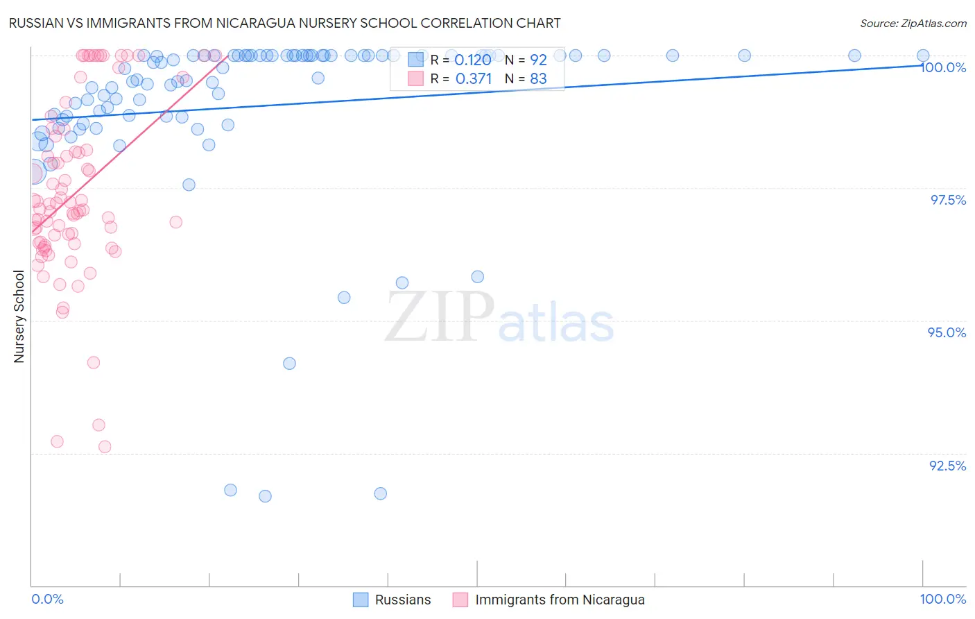 Russian vs Immigrants from Nicaragua Nursery School