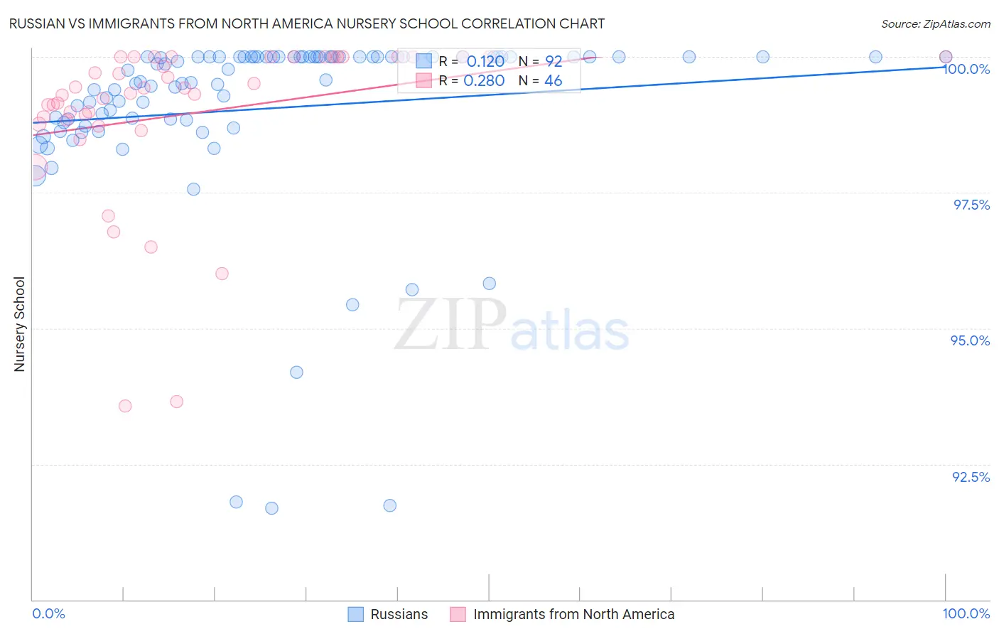 Russian vs Immigrants from North America Nursery School