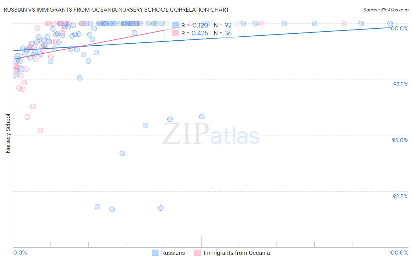 Russian vs Immigrants from Oceania Nursery School