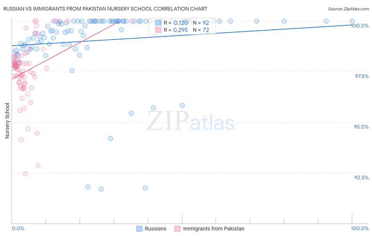 Russian vs Immigrants from Pakistan Nursery School