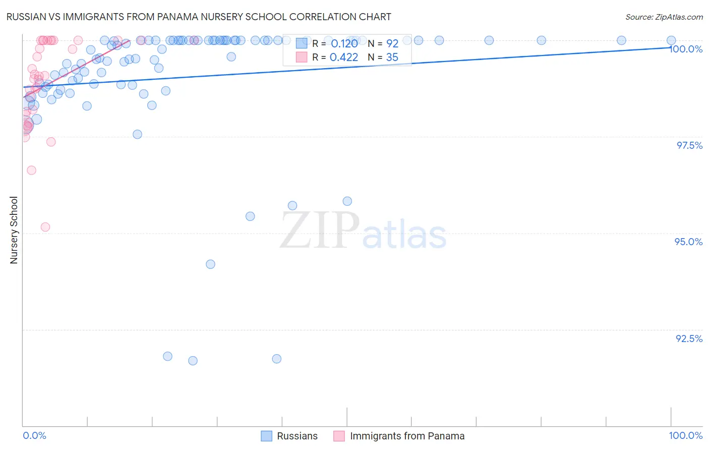 Russian vs Immigrants from Panama Nursery School