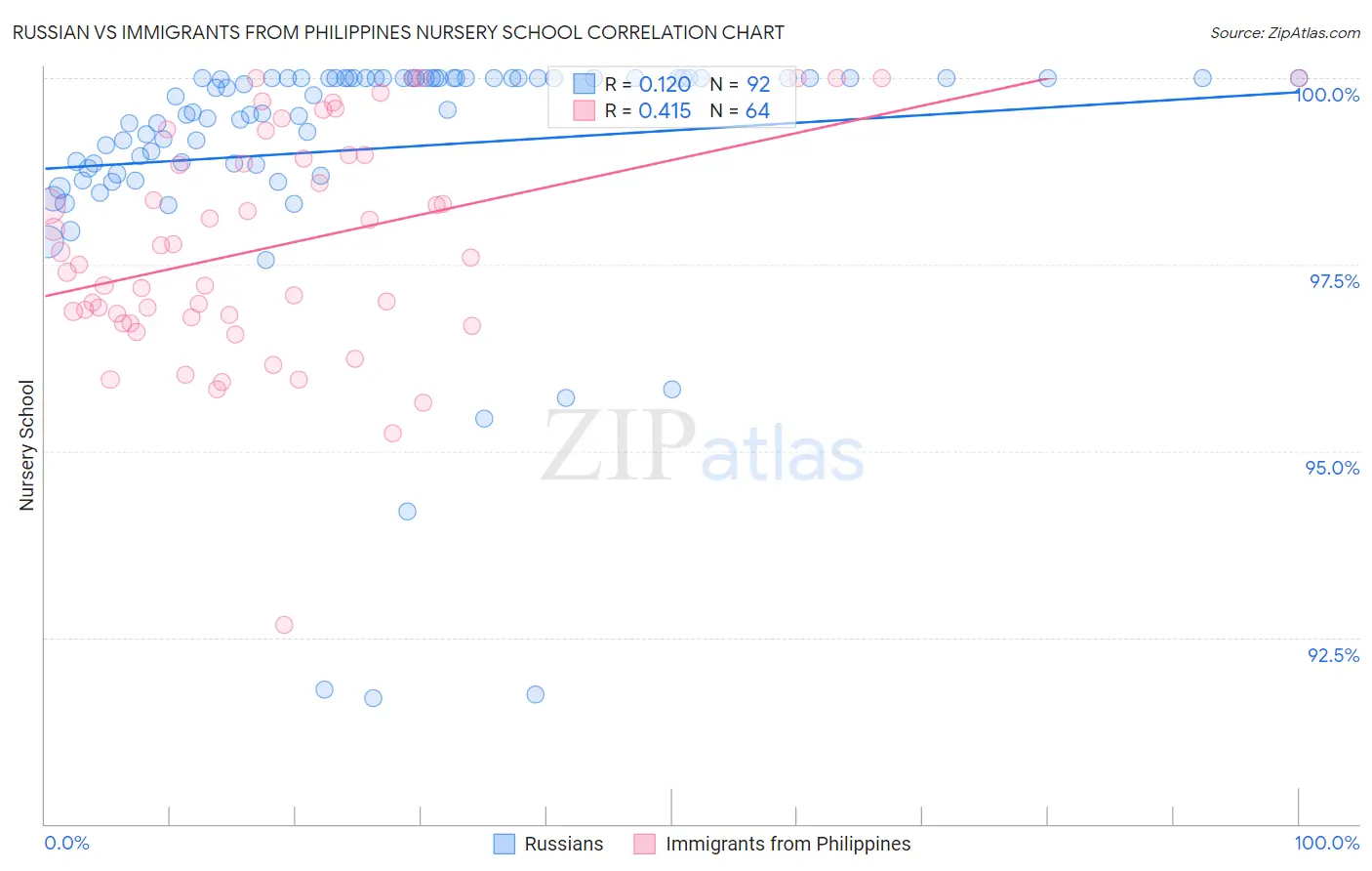 Russian vs Immigrants from Philippines Nursery School