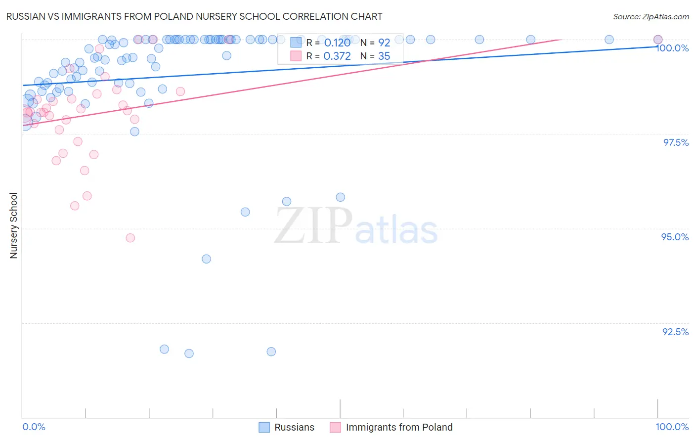 Russian vs Immigrants from Poland Nursery School