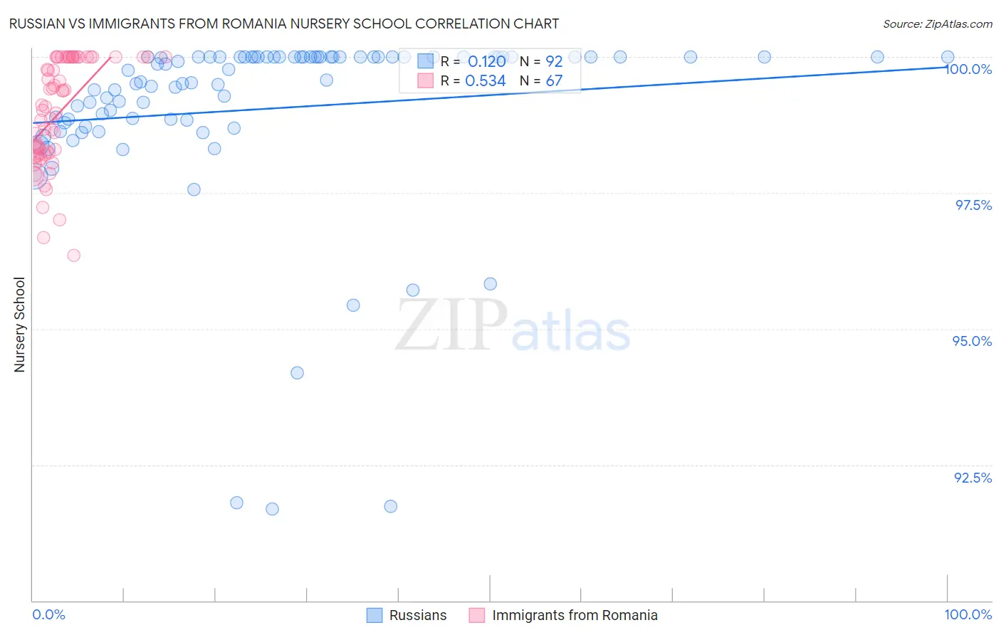 Russian vs Immigrants from Romania Nursery School