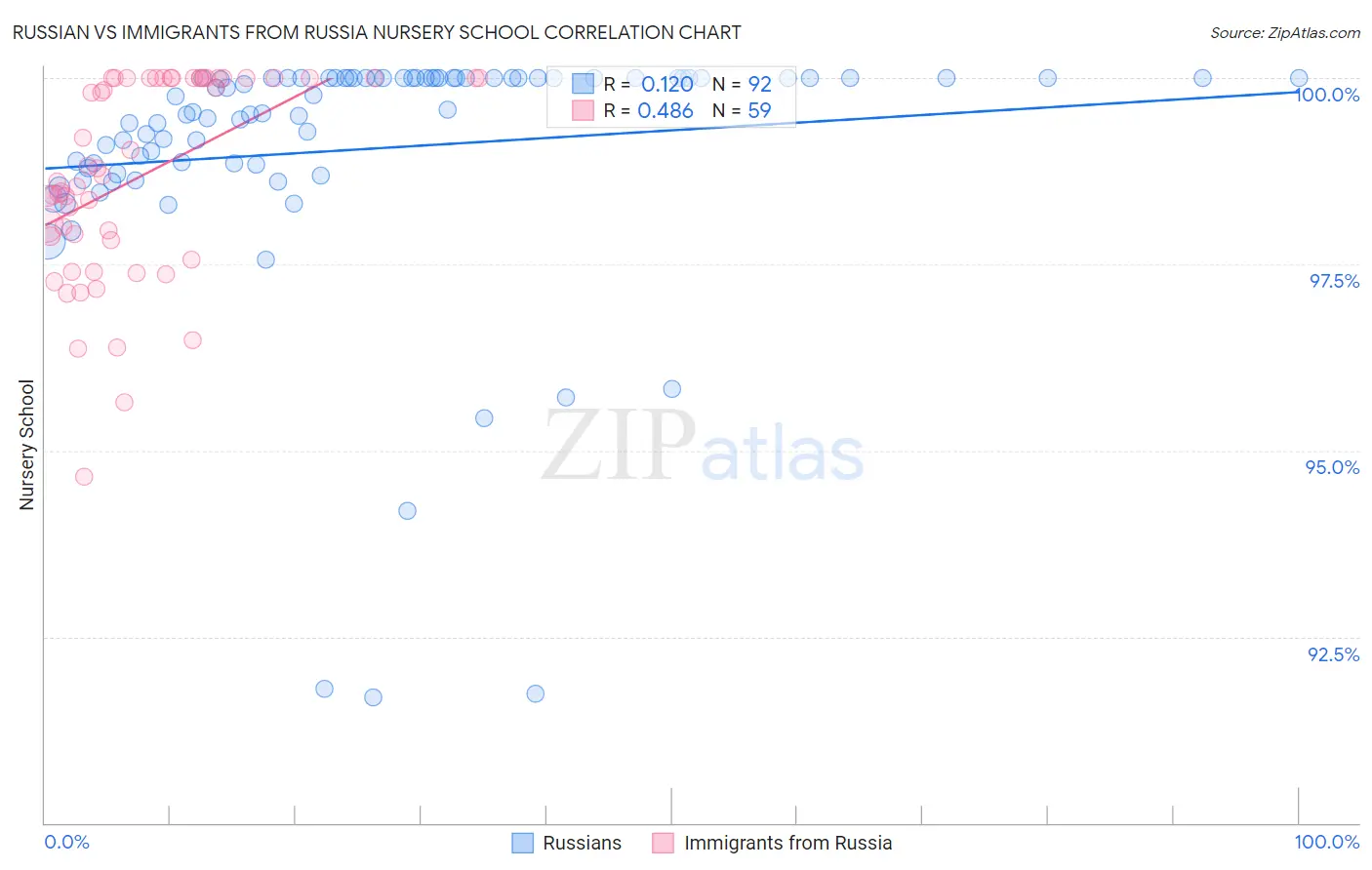 Russian vs Immigrants from Russia Nursery School