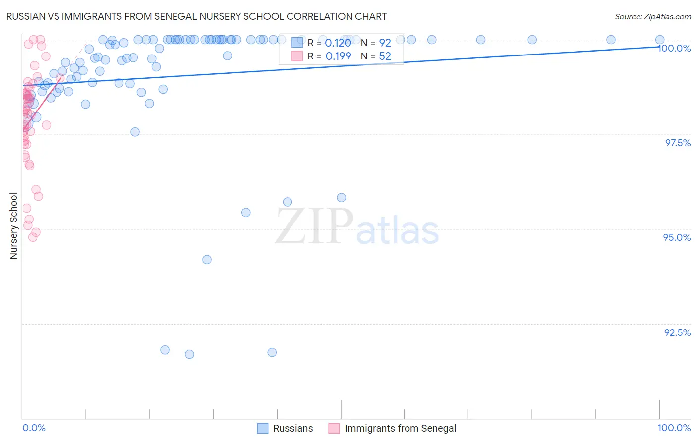 Russian vs Immigrants from Senegal Nursery School