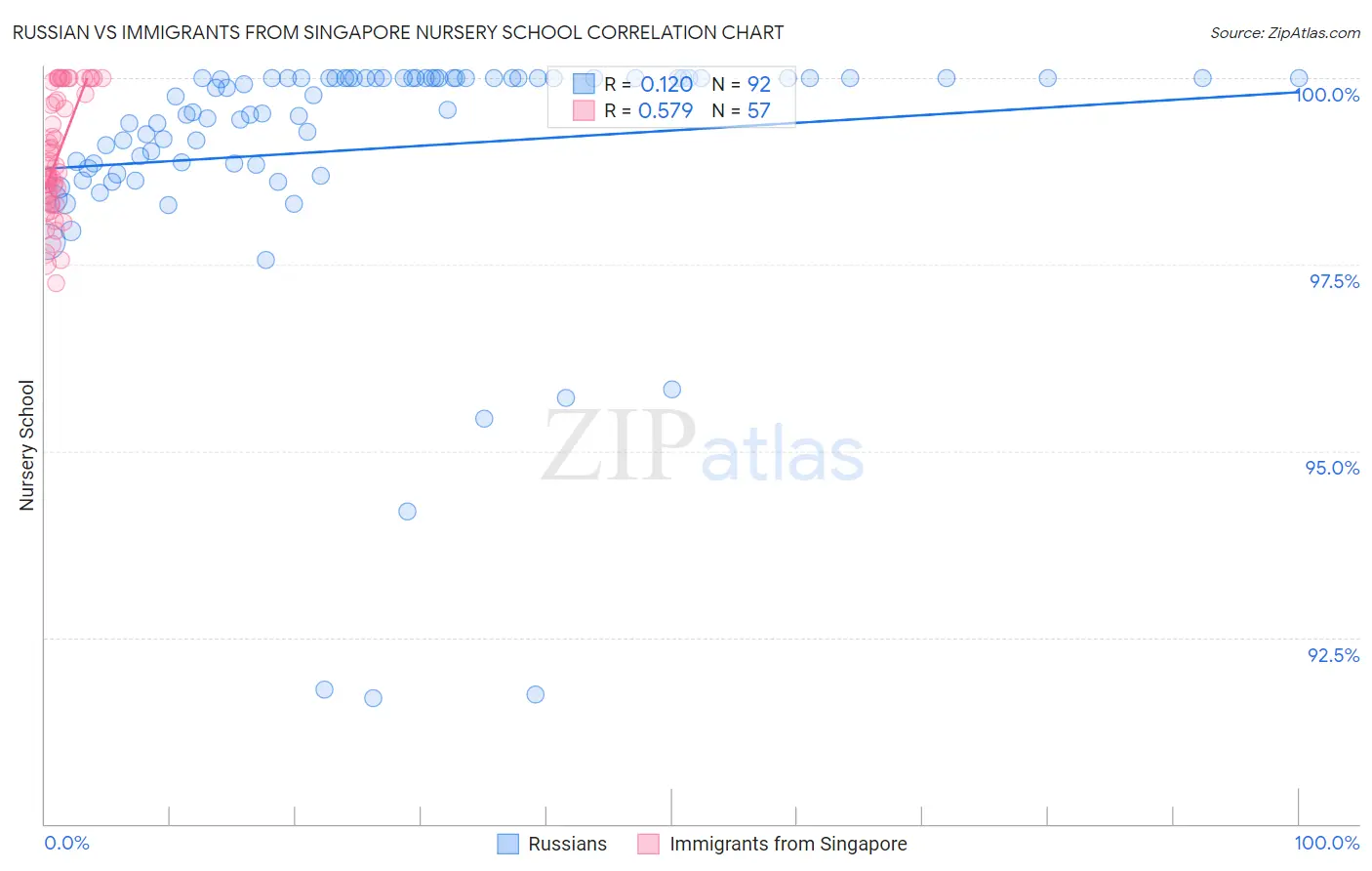 Russian vs Immigrants from Singapore Nursery School