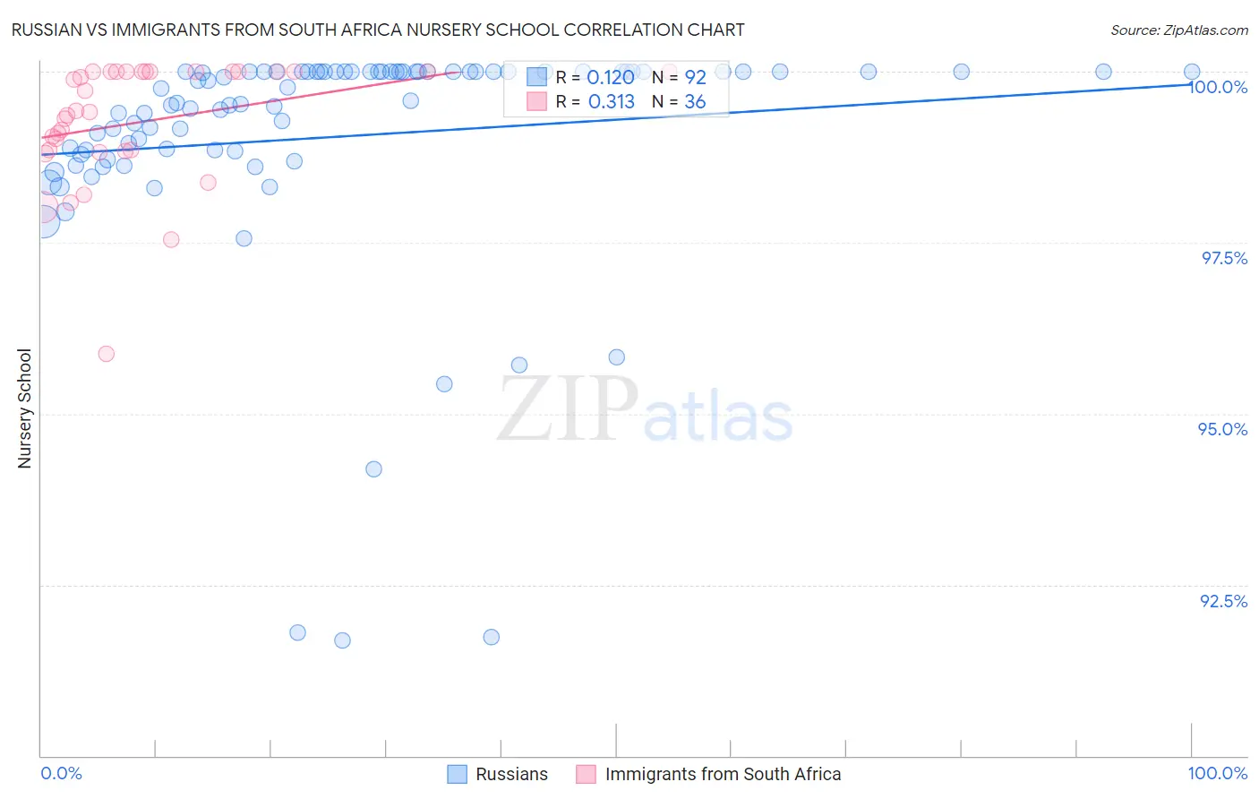 Russian vs Immigrants from South Africa Nursery School