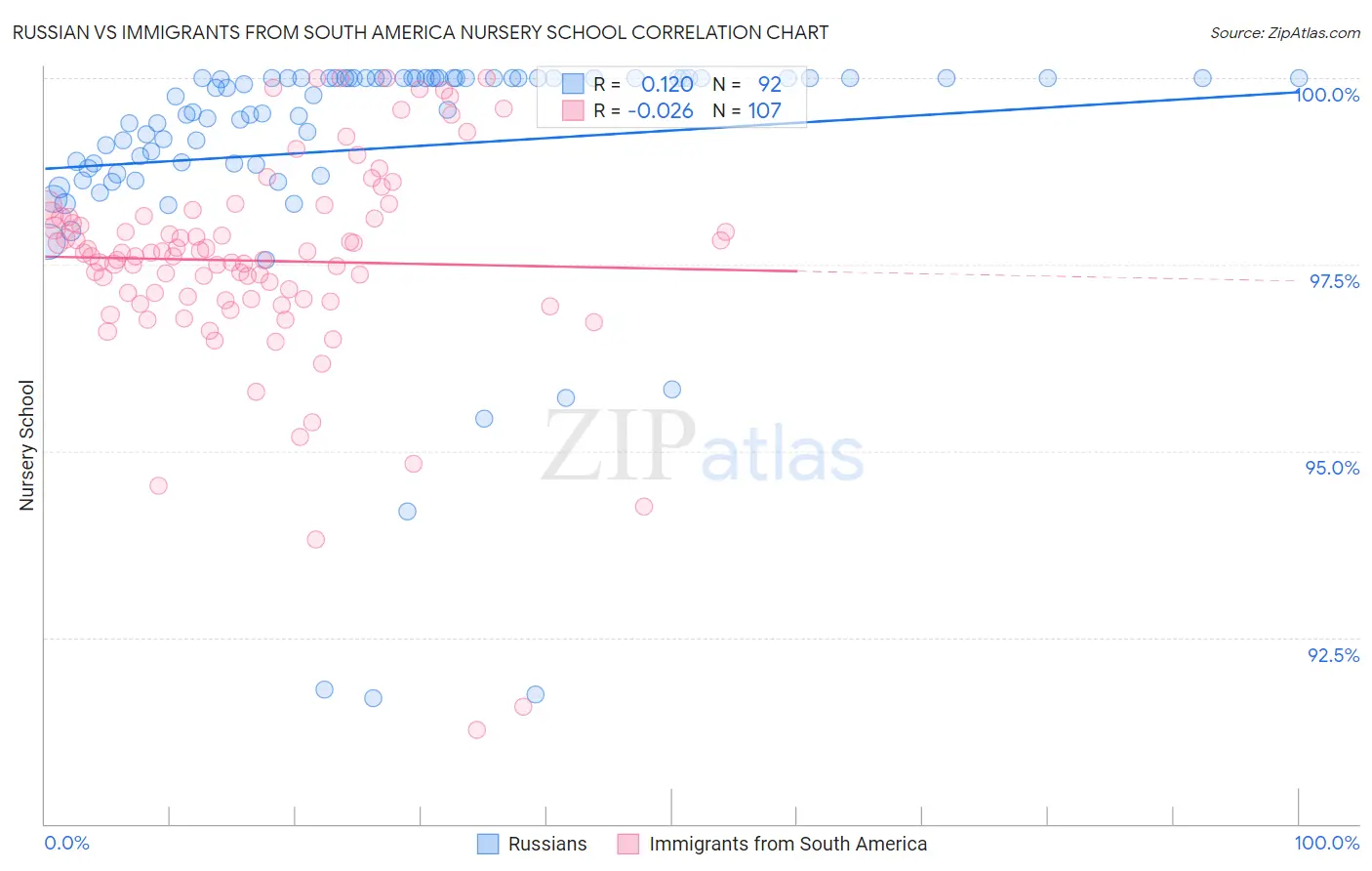 Russian vs Immigrants from South America Nursery School