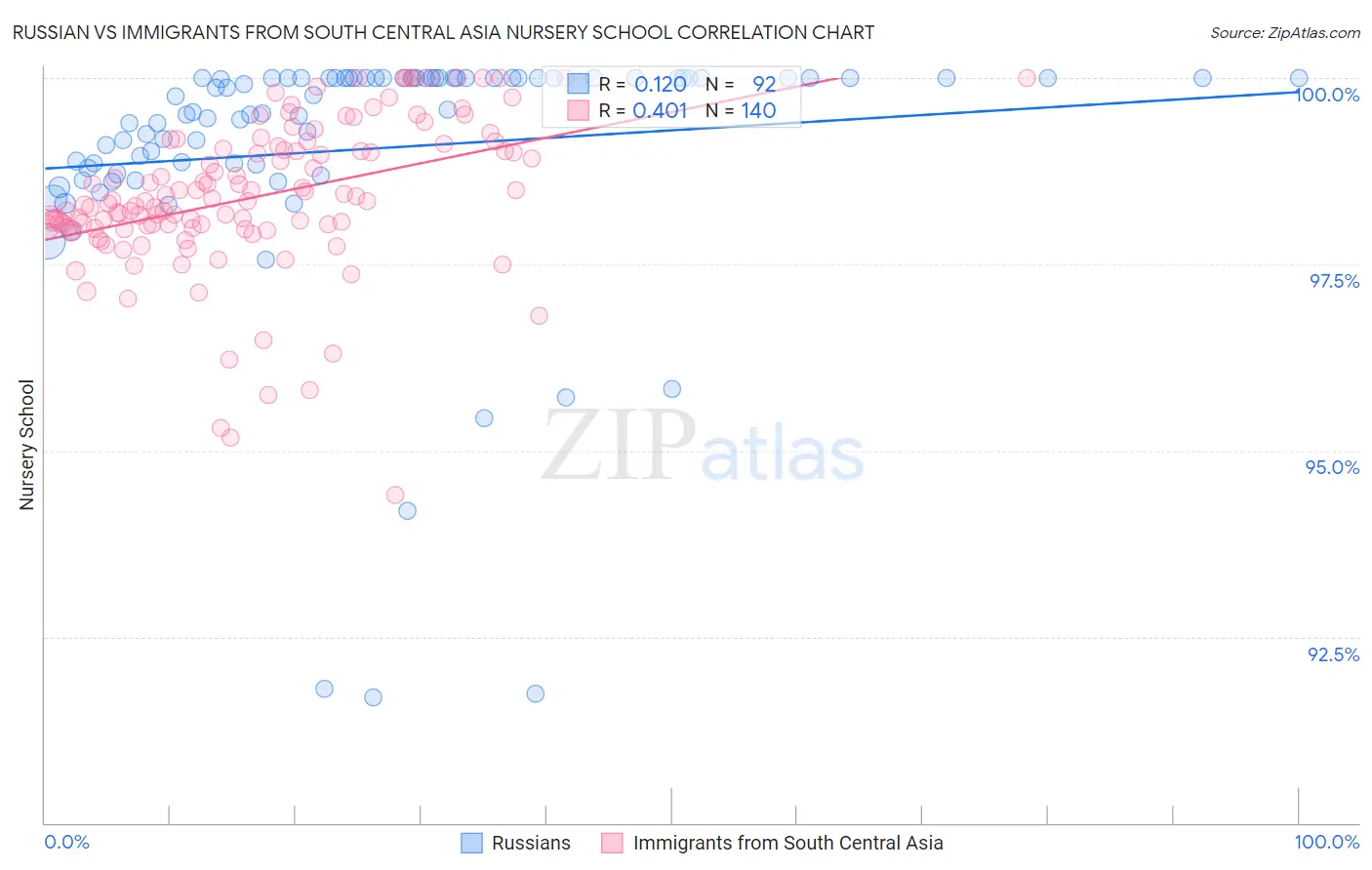 Russian vs Immigrants from South Central Asia Nursery School