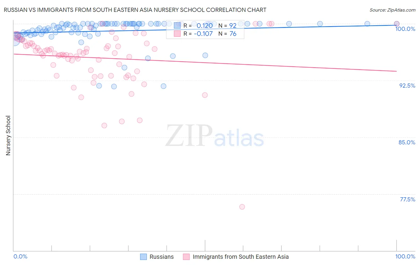 Russian vs Immigrants from South Eastern Asia Nursery School