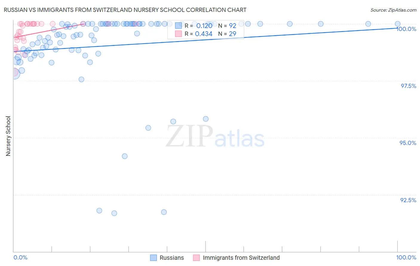 Russian vs Immigrants from Switzerland Nursery School