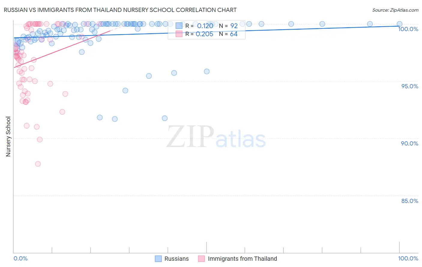 Russian vs Immigrants from Thailand Nursery School