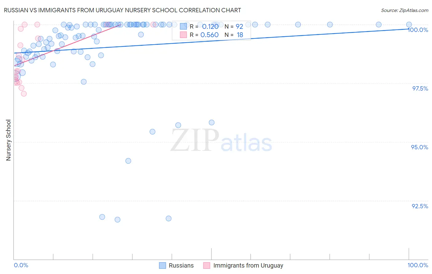 Russian vs Immigrants from Uruguay Nursery School