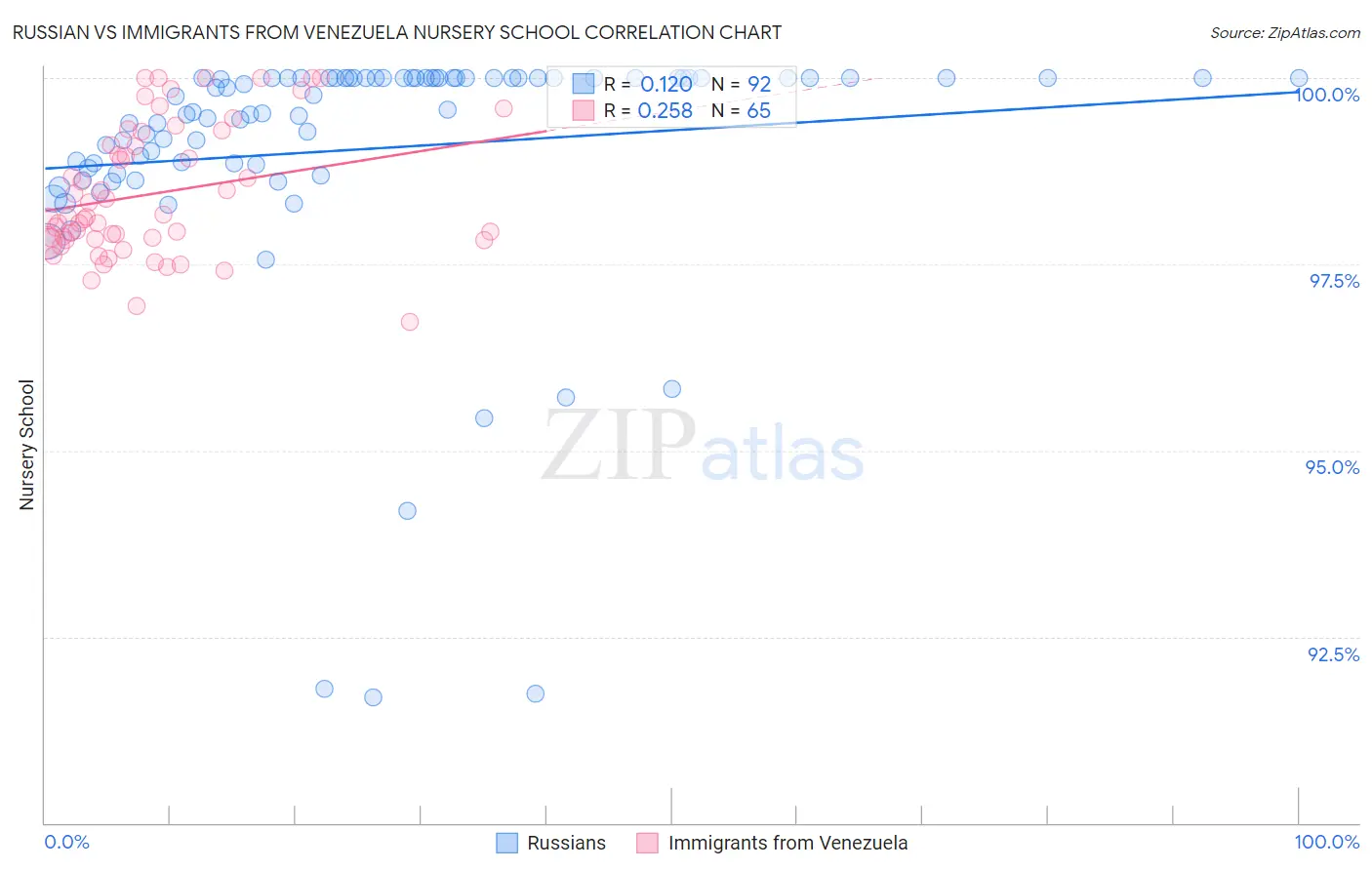 Russian vs Immigrants from Venezuela Nursery School