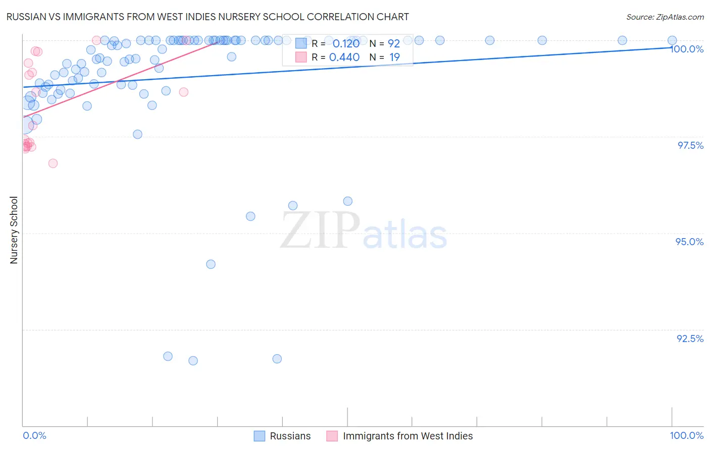Russian vs Immigrants from West Indies Nursery School