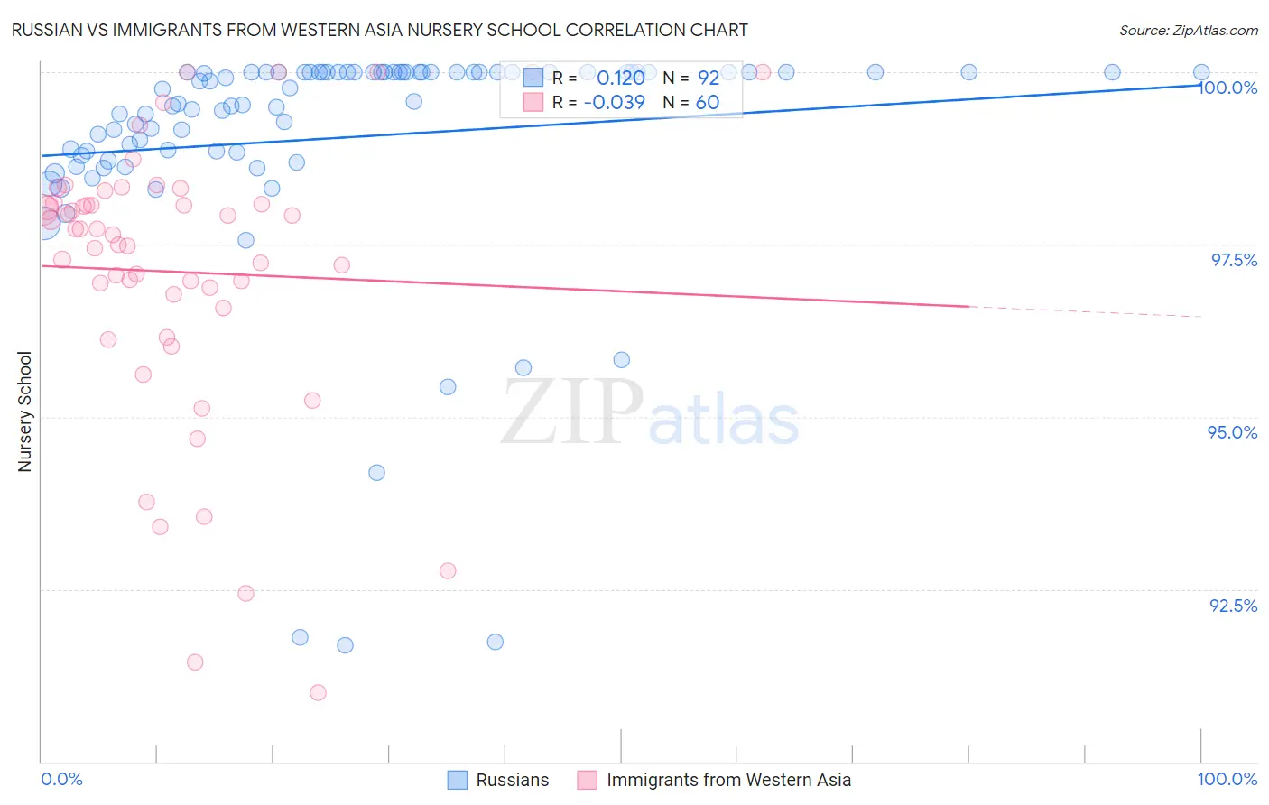 Russian vs Immigrants from Western Asia Nursery School