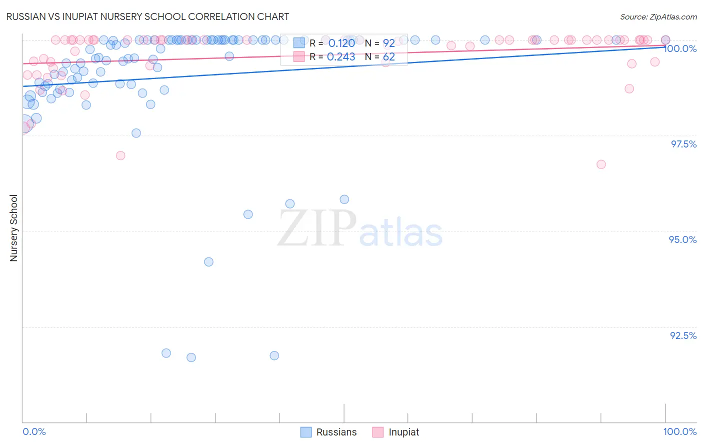 Russian vs Inupiat Nursery School