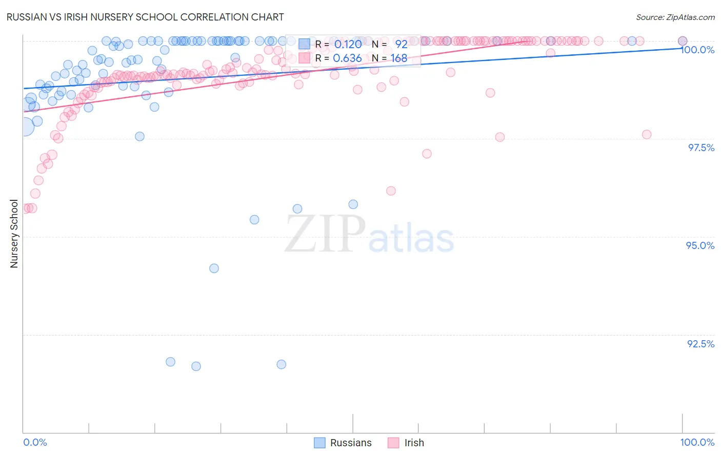 Russian vs Irish Nursery School