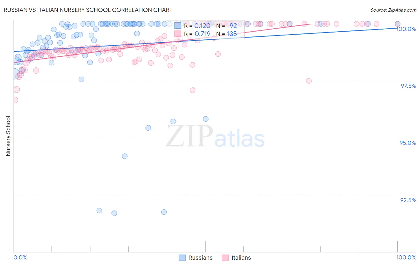Russian vs Italian Nursery School