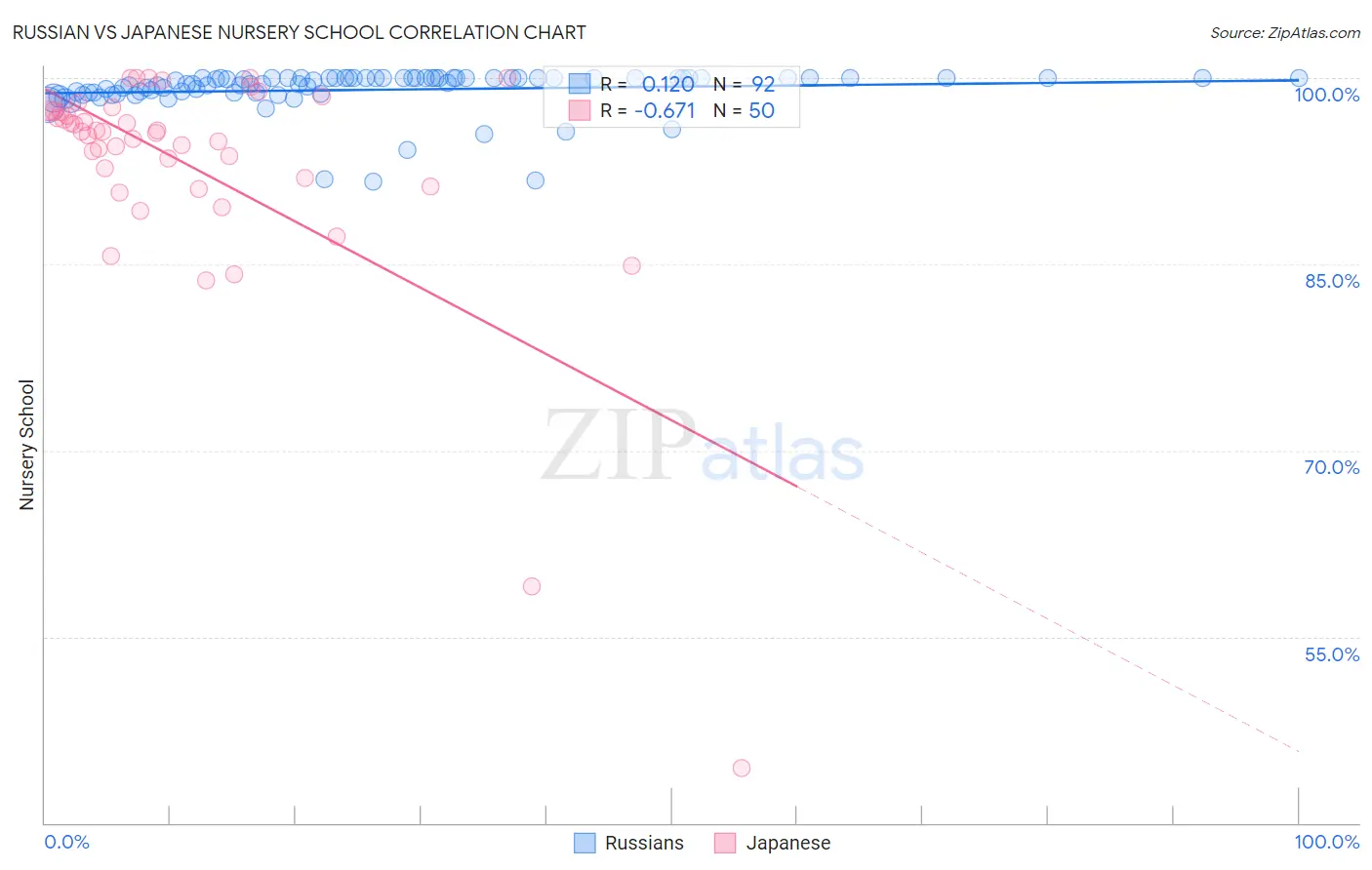 Russian vs Japanese Nursery School