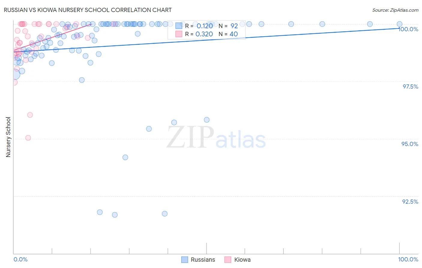 Russian vs Kiowa Nursery School