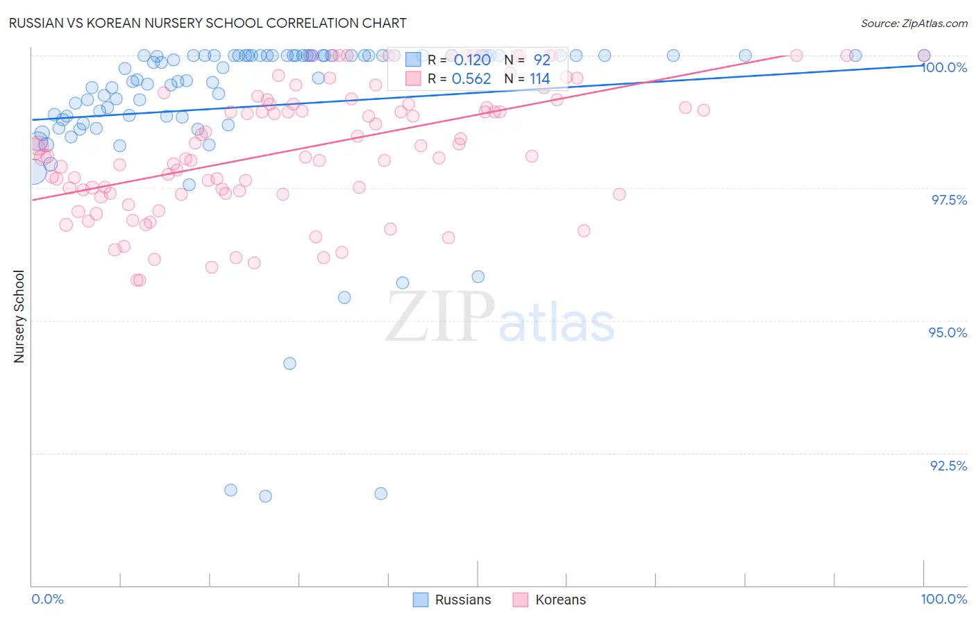 Russian vs Korean Nursery School