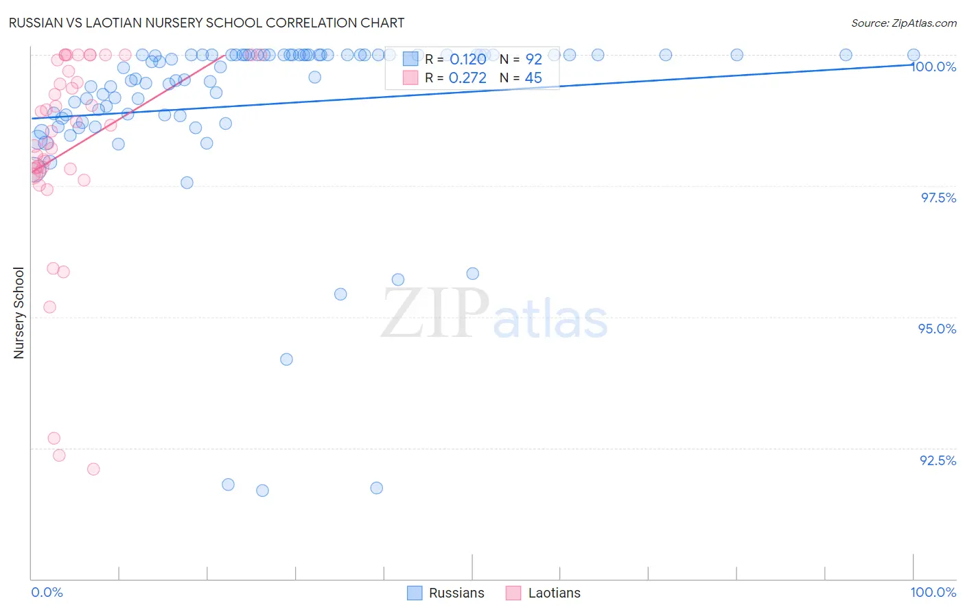 Russian vs Laotian Nursery School