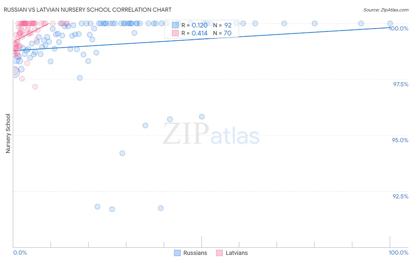 Russian vs Latvian Nursery School