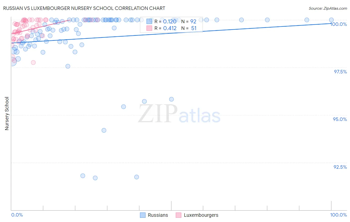 Russian vs Luxembourger Nursery School