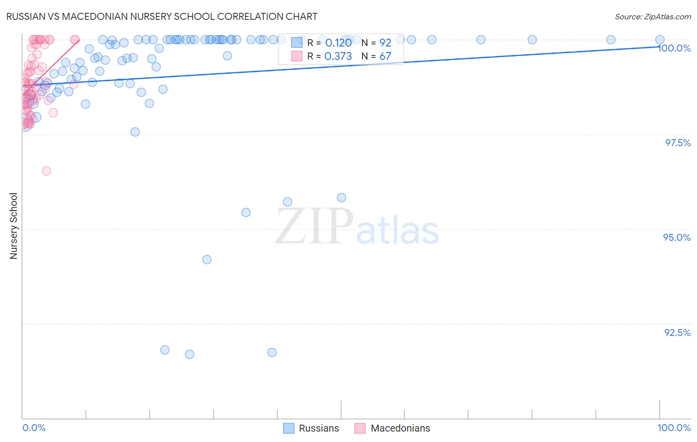 Russian vs Macedonian Nursery School